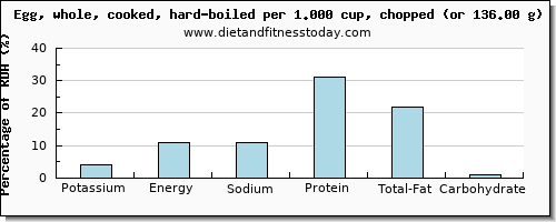 potassium and nutritional content in hard boiled egg